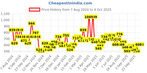 myntra.com Sztori Plus Size Printed Sweatshirt sztori Price History Graph from 7 Aug 2024 to 4 Oct 2025