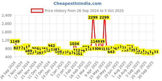 myntra.com Sztori Plus Size Printed Sweatshirt sztori Price History Graph from 26 Sep 2024 to 4 Oct 2025