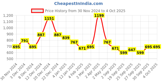 myntra.com Sztori Plus Size Printed Sweatshirt sztori Price History Graph from 30 Nov 2024 to 4 Oct 2025