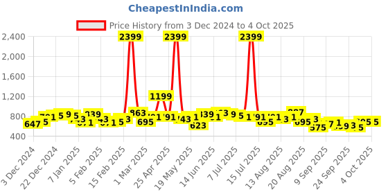myntra.com Sztori Plus Size Printed Sweatshirt sztori Price History Graph from 3 Dec 2024 to 4 Oct 2025