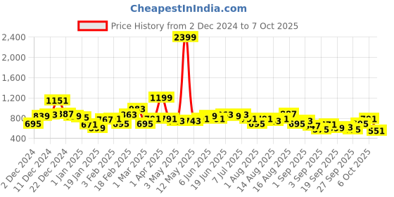 myntra.com Sztori Plus Size Printed Sweatshirt sztori Price History Graph from 2 Dec 2024 to 4 Oct 2025