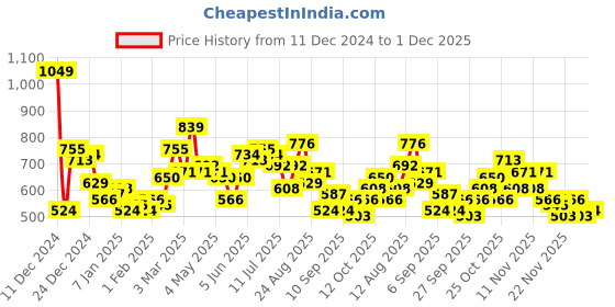myntra.com Sztori Plus Size Printed Sweatshirt sztori Price History Graph from 11 Dec 2024 to 27 Nov 2025