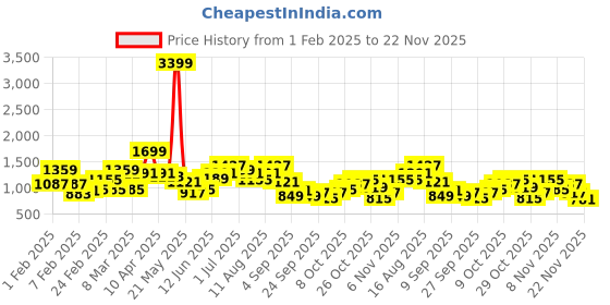 myntra.com Sztori Plus Size Printed Sweatshirt sztori Price History Graph from 1 Feb 2025 to 22 Nov 2025