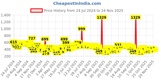 myntra.com Sztori Plus Size Printed T-shirt sztori Price History Graph from 24 Jul 2024 to 23 Nov 2025