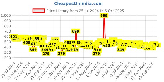 myntra.com Sztori Plus Size Printed T-shirt sztori Price History Graph from 25 Jul 2024 to 4 Oct 2025