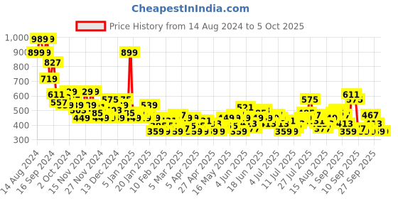 myntra.com Sztori Plus Size Printed T-shirt sztori Price History Graph from 14 Aug 2024 to 5 Oct 2025