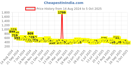 myntra.com Sztori Plus Size Printed T-shirt sztori Price History Graph from 14 Aug 2024 to 5 Oct 2025