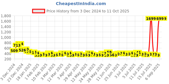 myntra.com Sztori Plus Size Printed T-shirt sztori Price History Graph from 3 Dec 2024 to 11 Oct 2025