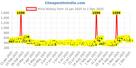 myntra.com Sztori Plus-Size Printed T-shirt sztori Price History Graph from 15 Jan 2025 to 30 Nov 2025