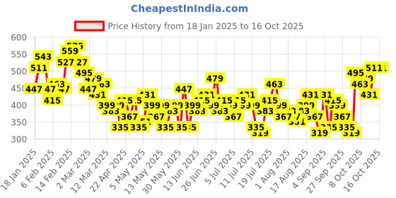 myntra.com Sztori Plus-Size Printed T-shirt sztori Price History Graph from 18 Jan 2025 to 15 Oct 2025
