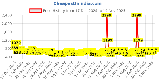 myntra.com Sztori Plus Size Printed Tie-Up Neck Top sztori Price History Graph from 17 Dec 2024 to 19 Nov 2025