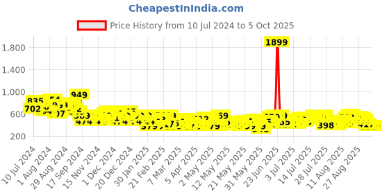 myntra.com Sztori Plus Size Printed Top sztori Price History Graph from 10 Jul 2024 to 4 Oct 2025