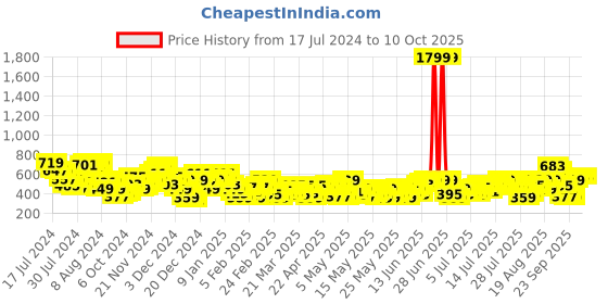 myntra.com Sztori Plus Size Printed Top sztori Price History Graph from 17 Jul 2024 to 10 Oct 2025