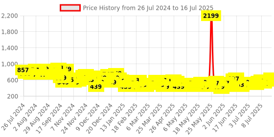 myntra.com Sztori Plus Size Printed Top with Mandarin Collar sztori Price History Graph from 26 Jul 2024 to 16 Jul 2025