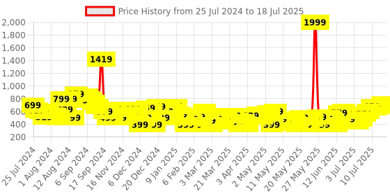 myntra.com Sztori Plus Size Printed Top with Mandarin Collar sztori Price History Graph from 25 Jul 2024 to 18 Jul 2025