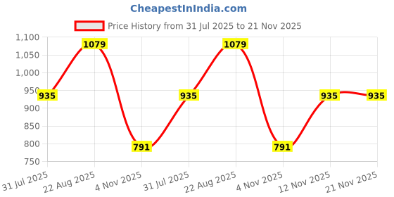 myntra.com Sztori Plus Size Printed Tunic With Trousers Co-Ords Set sztori Price History Graph from 31 Jul 2025 to 20 Nov 2025