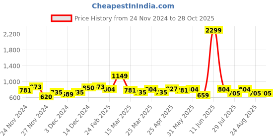 myntra.com Sztori Plus Size Puff Sleeve A-Line Dress sztori Price History Graph from 24 Nov 2024 to 27 Oct 2025
