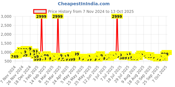 myntra.com Sztori Plus Size Puff Sleeve Empire Longline Top sztori Price History Graph from 7 Nov 2024 to 4 Oct 2025
