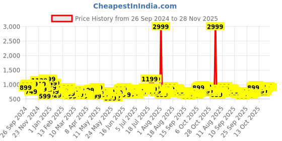 myntra.com Sztori Plus Size Puff Sleeve Fit & Flare Dress sztori Price History Graph from 26 Sep 2024 to 28 Nov 2025