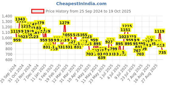 myntra.com Sztori Plus Size Puff Sleeve Fit & Flare Midi Dress sztori Price History Graph from 25 Sep 2024 to 19 Oct 2025