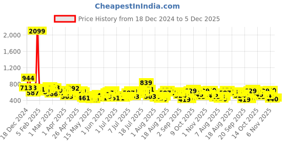 myntra.com Sztori Plus Size Puff Sleeve Top sztori Price History Graph from 18 Dec 2024 to 5 Dec 2025