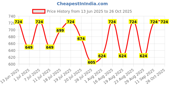 myntra.com Sztori Plus Size Puff Sleeve Top sztori Price History Graph from 13 Jun 2025 to 26 Oct 2025