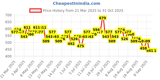 myntra.com Sztori Plus Size Puff Sleeve Wrap Top sztori Price History Graph from 21 Mar 2025 to 31 Oct 2025