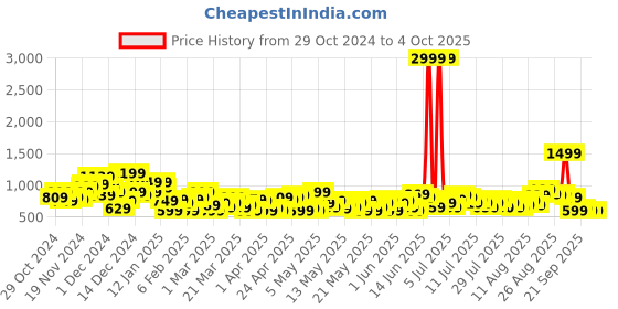 myntra.com Sztori Plus Size Puff Sleeves Dobby Weave Peplum Top sztori Price History Graph from 29 Oct 2024 to 4 Oct 2025