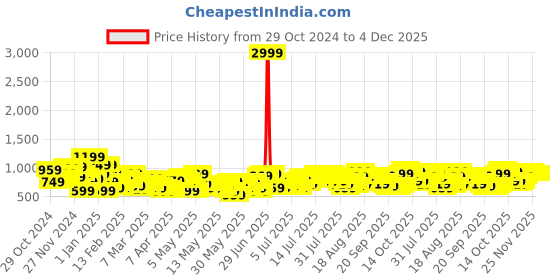 myntra.com Sztori Plus Size Puff Sleeves Tiered A-Line Mini Dress sztori Price History Graph from 29 Oct 2024 to 4 Dec 2025