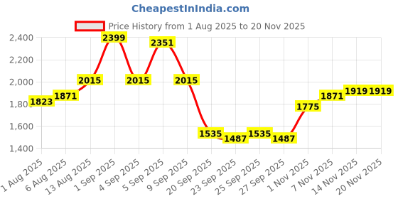 myntra.com Sztori Plus Size Puff Sleeves Tiered Fit and Flare Midi Dress sztori Price History Graph from 1 Aug 2025 to 20 Nov 2025