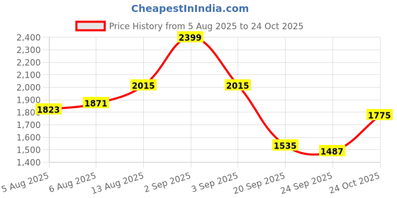 myntra.com Sztori Plus Size Puff Sleeves Tiered Fit and Flare Midi Dress sztori Price History Graph from 5 Aug 2025 to 24 Oct 2025