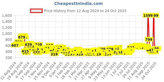 myntra.com Sztori  Plus Size Puff Sleeves Top sztori Price History Graph from 12 Aug 2024 to 24 Oct 2025