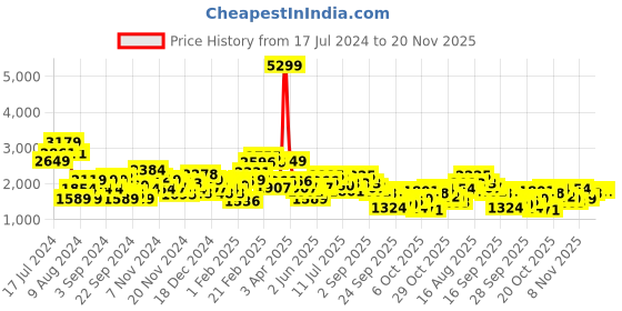 myntra.com Sztori Plus Size Puffer Jacket sztori Price History Graph from 17 Jul 2024 to 19 Nov 2025