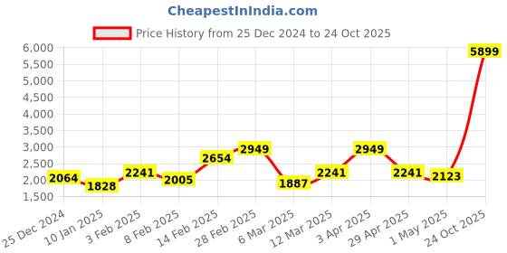 myntra.com Sztori Plus-Size Puffer Jacket sztori Price History Graph from 25 Dec 2024 to 24 Oct 2025