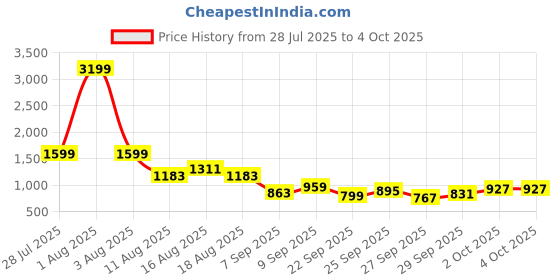 myntra.com Sztori Plus Size Pullover sztori Price History Graph from 28 Jul 2025 to 4 Oct 2025