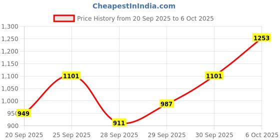 myntra.com Sztori Plus Size Pullover sztori Price History Graph from 20 Sep 2025 to 6 Oct 2025