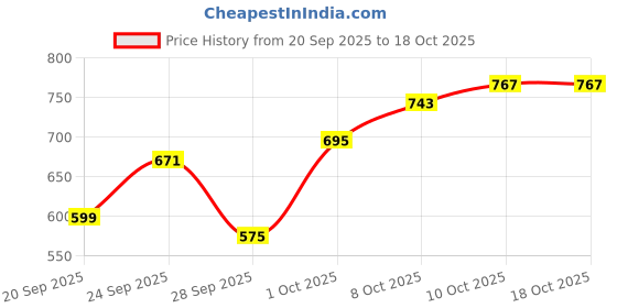 myntra.com Sztori Plus Size Pullover sztori Price History Graph from 20 Sep 2025 to 18 Oct 2025