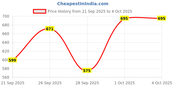 myntra.com Sztori Plus Size Pullover sztori Price History Graph from 21 Sep 2025 to 4 Oct 2025