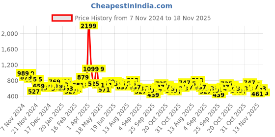 myntra.com Sztori Plus Size Pullover Printed Sweatshirt sztori Price History Graph from 7 Nov 2024 to 18 Nov 2025