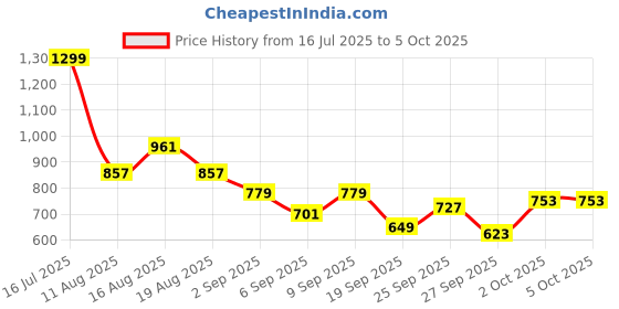myntra.com Sztori Plus Size Pullover Sweater sztori Price History Graph from 16 Jul 2025 to 4 Oct 2025