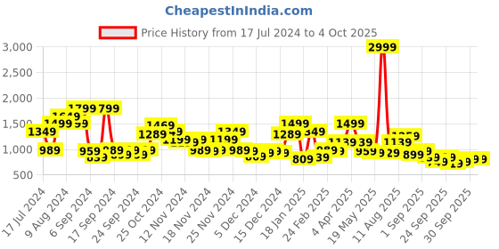 myntra.com Sztori Plus Size Pullover Sweatshirt sztori Price History Graph from 17 Jul 2024 to 4 Oct 2025