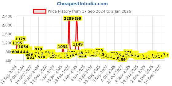 myntra.com Sztori Plus Size Pullover Sweatshirt sztori Price History Graph from 17 Sep 2024 to 31 Dec 2025