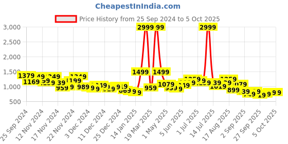 myntra.com Sztori Plus Size Pullover Sweatshirt sztori Price History Graph from 25 Sep 2024 to 4 Oct 2025