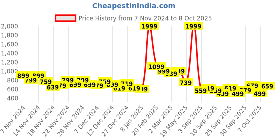 myntra.com Sztori Plus Size Pullover Sweatshirt sztori Price History Graph from 7 Nov 2024 to 4 Oct 2025