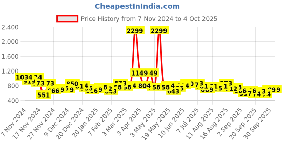 myntra.com Sztori Plus Size Pullover Sweatshirt sztori Price History Graph from 7 Nov 2024 to 4 Oct 2025
