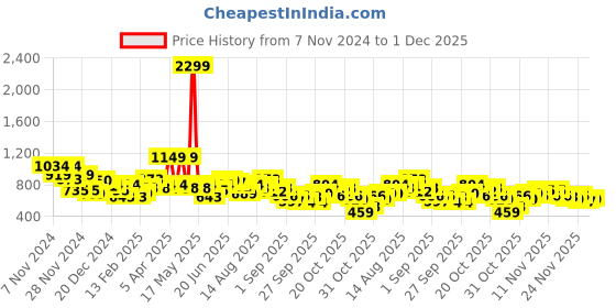myntra.com Sztori Plus Size Pullover Sweatshirt sztori Price History Graph from 7 Nov 2024 to 1 Dec 2025