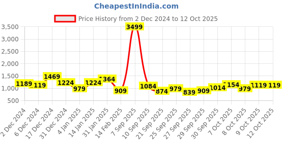 myntra.com Sztori Plus Size Pure Acrylic Colourblocked Longline Open Front Sweater sztori Price History Graph from 2 Dec 2024 to 12 Oct 2025