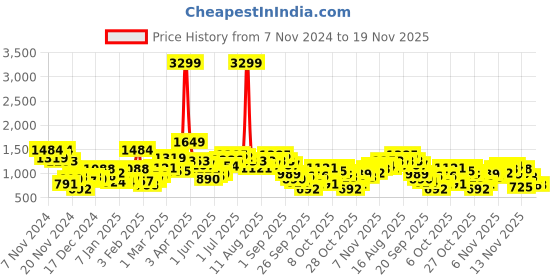 myntra.com Sztori Plus Size Pure Acrylic Pullover sztori Price History Graph from 7 Nov 2024 to 18 Nov 2025