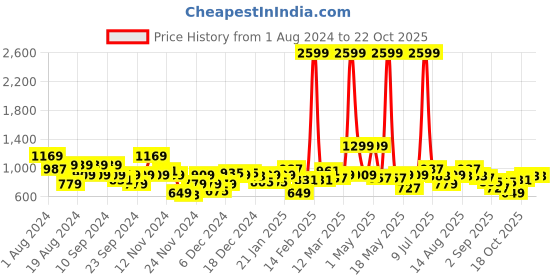 myntra.com Sztori Plus Size Pure Acrylic V-Neck Pullover sztori Price History Graph from 1 Aug 2024 to 21 Oct 2025