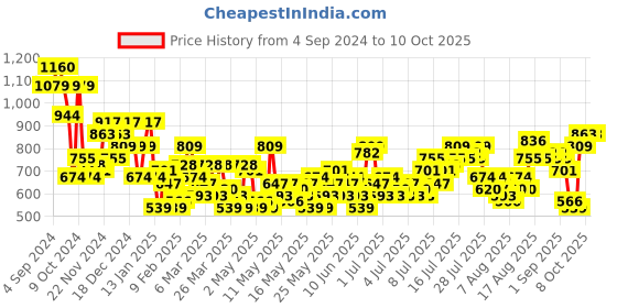 myntra.com Sztori Plus Size Pure Cotton A-Line Chambray Top sztori Price History Graph from 4 Sep 2024 to 8 Oct 2025